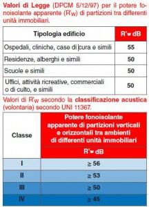 norma-acustica-valori