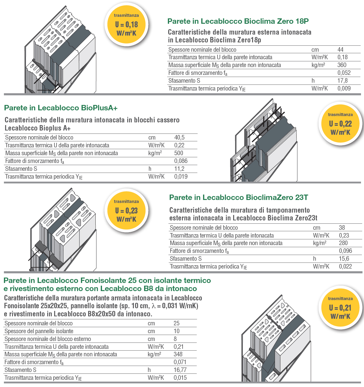 lecablocco-cam-prestazioni energetiche