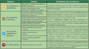 tabella-crediti-leed-lecablocco